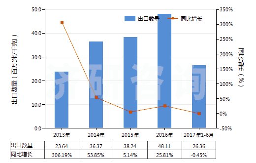 2013-2017年6月中國合成纖維長絲＜85％與棉混紡染色布(HS54078200)出口量及增速統(tǒng)計(jì)